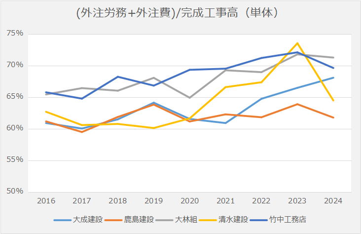 労務推移