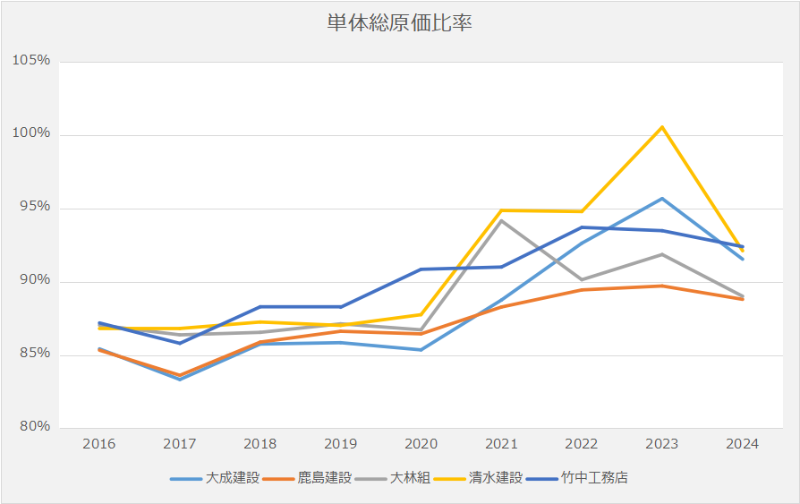 単体完成工事高原価推移