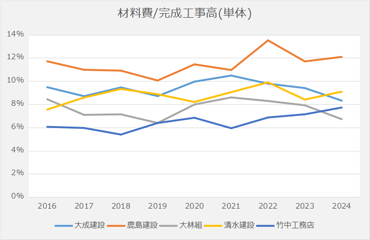 材料費推移