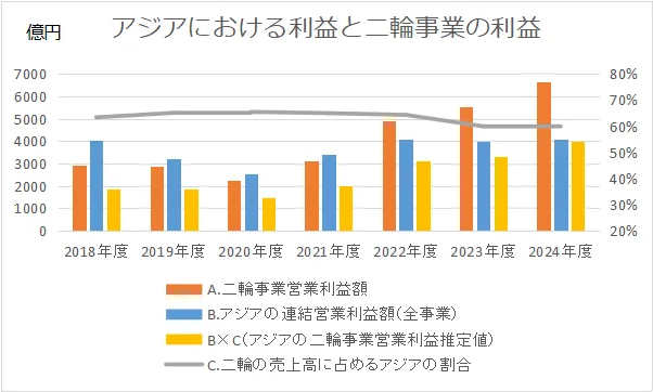 ホンダの二輪事業とアジアその他地域の利益の関係性