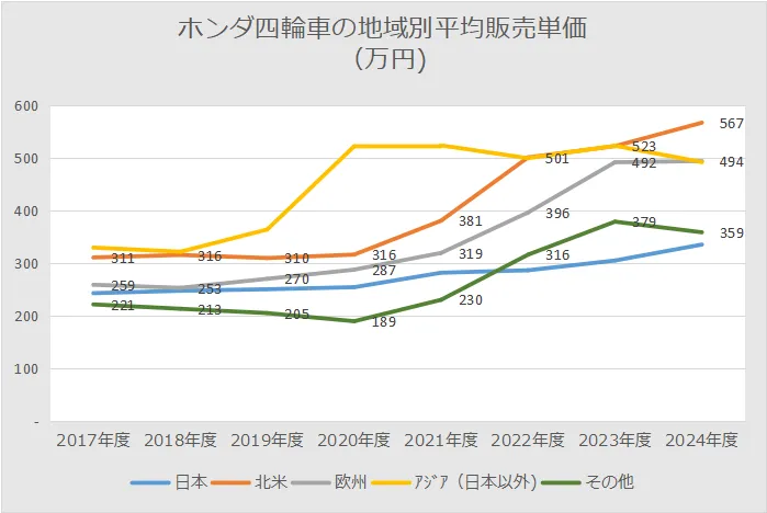 ホンダ四輪車事業地域別販売平均単価