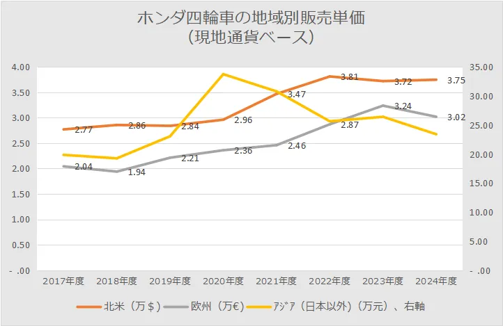 ホンダ四輪車事業地域別販売平均単価(現地通貨)