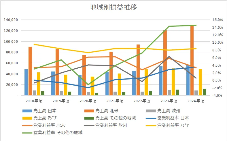 ホンダの地域別損益推移
