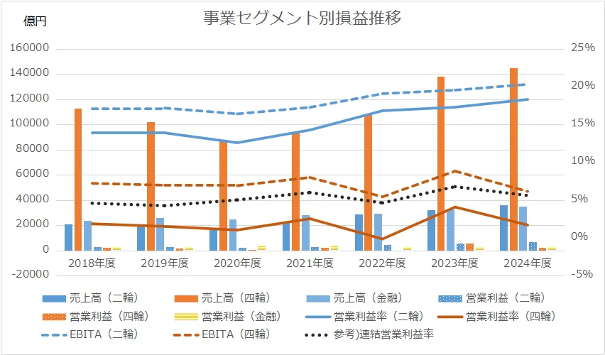 事業別の損益推移