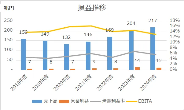 ホンダ連結損益推移
