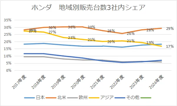 ホンダの地域別3社内(トヨタ、日産、ホンダ)シェア