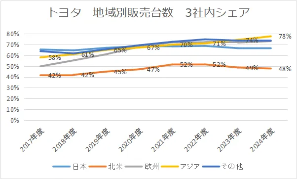 トヨタの地域別3社内(トヨタ、日産、ホンダ)シェア