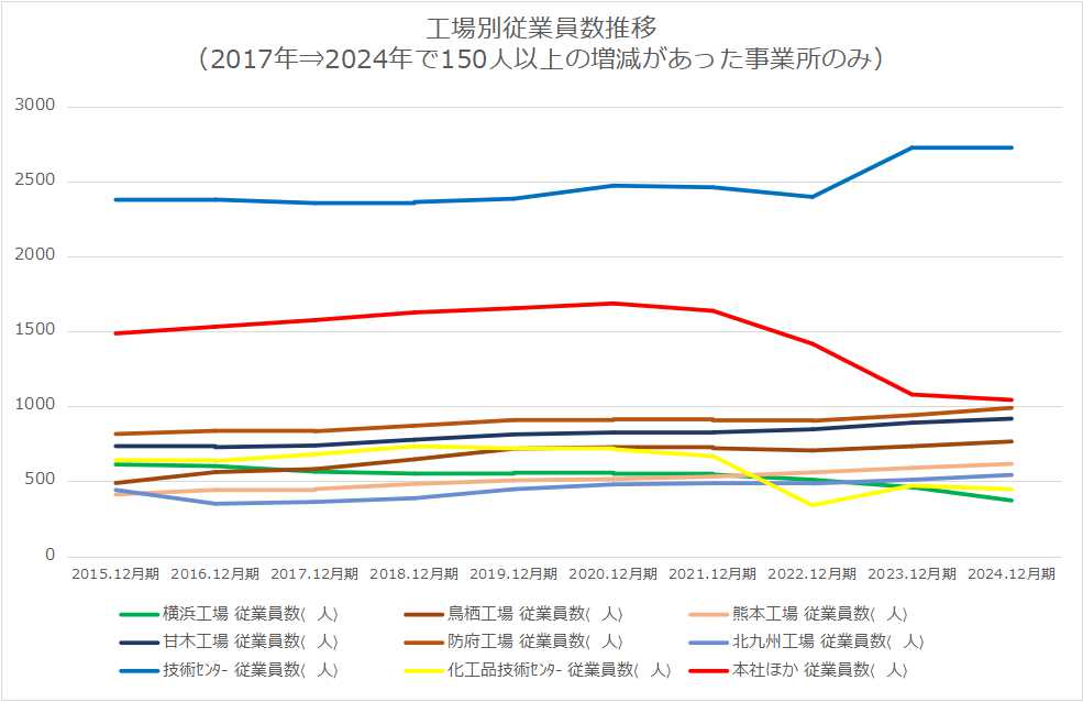 ブリヂストン国内従業員構成変化
